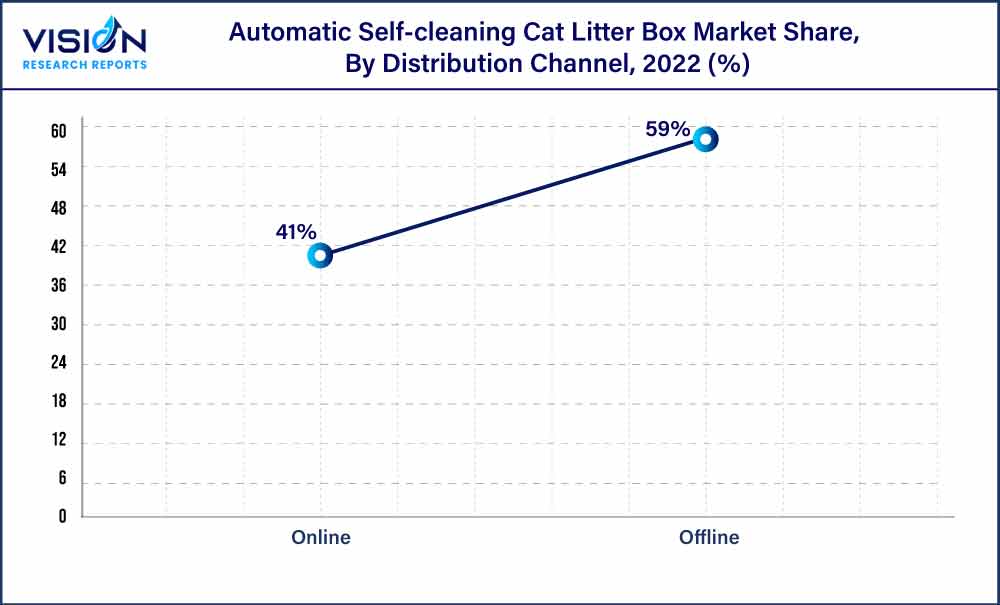 Automatic Self-cleaning Cat Litter Box Market Share, By Distribution Channel, 2022 (%) 