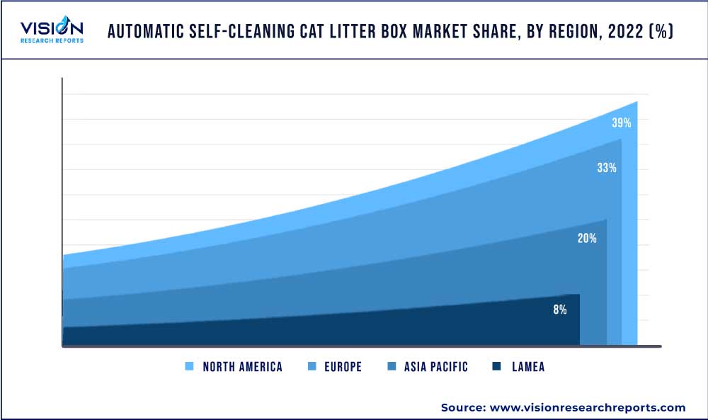 Automatic Self-cleaning Cat Litter Box Market Share, By Region, 2022 (%) 