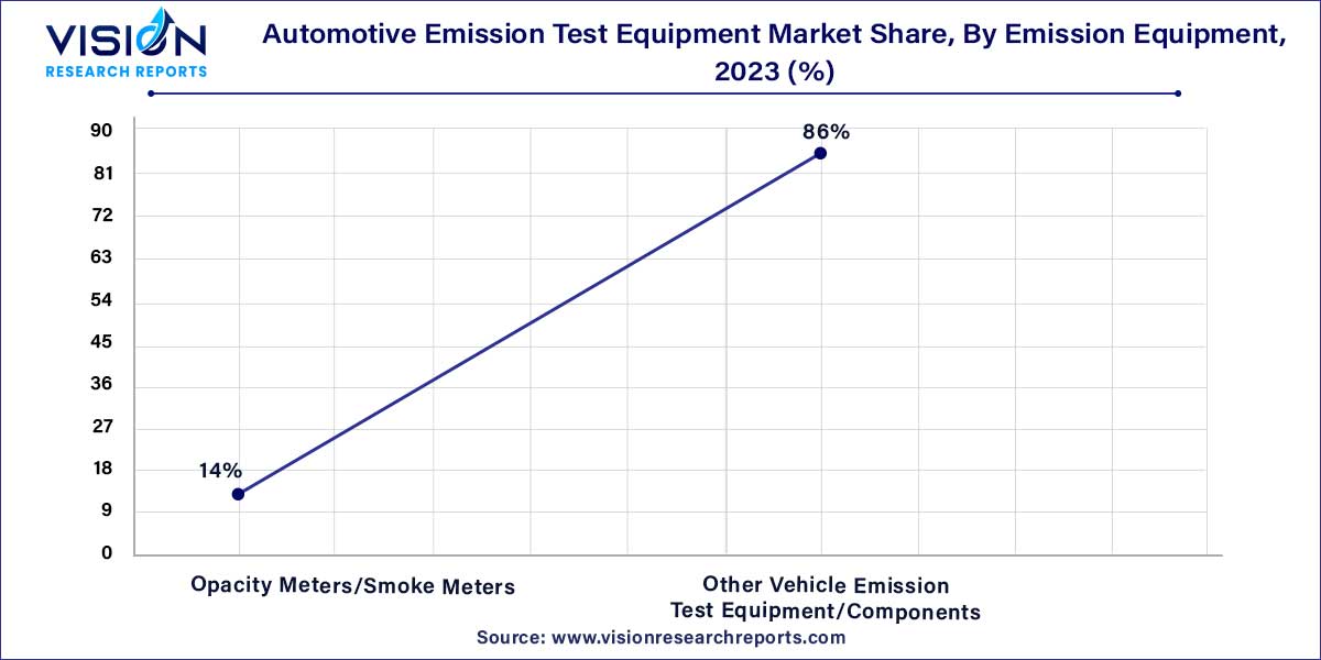 Automotive Emission Test Equipment Market Share, By Emission Equipment, 2023 (%)