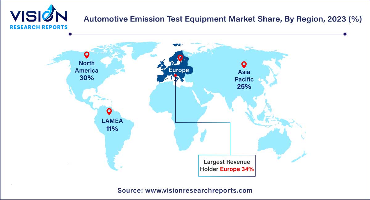 Automotive Emission Test Equipment Market Share, By Region, 2023 (%)