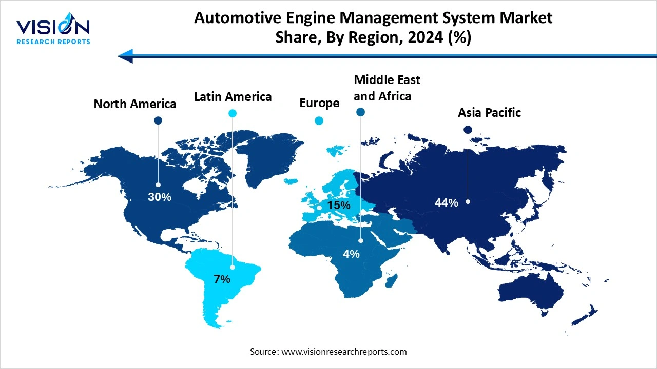 Automotive Engine Management System Market Share, By Region, 2024 (%)
