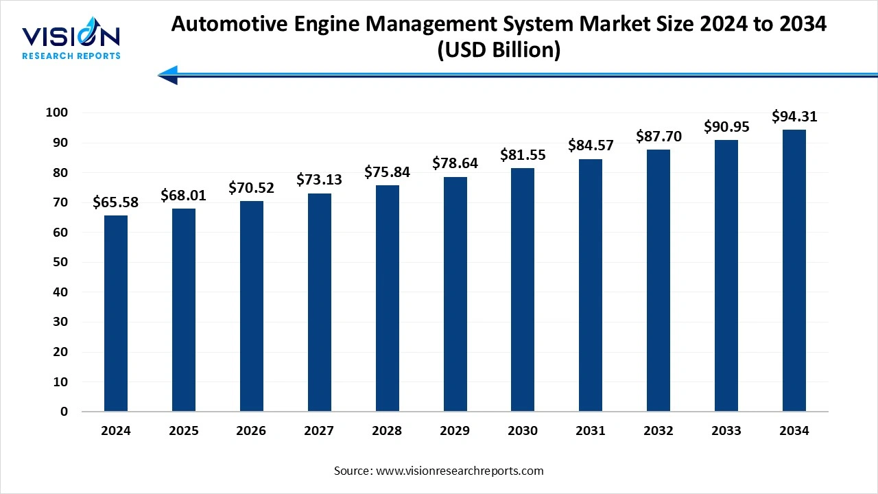 Automotive Engine Management System Market Size 2025 to 2034