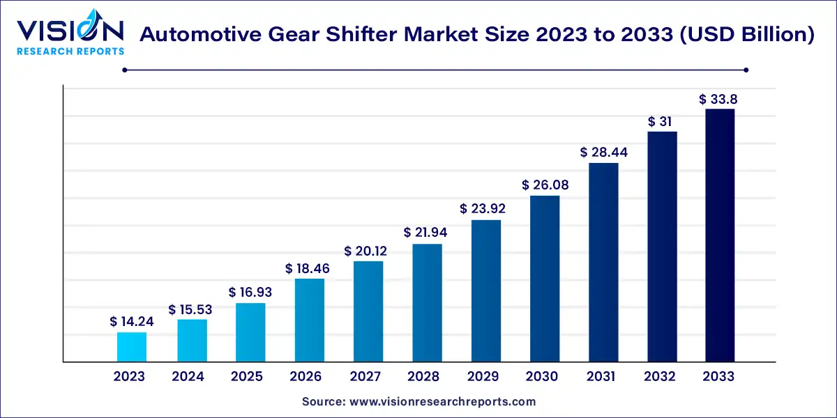 Automotive Gear Shifter Market Size 2024 to 2033