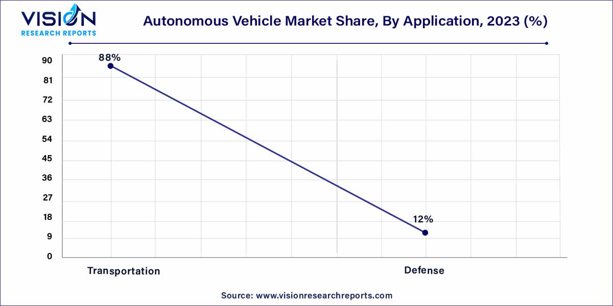 Autonomous Vehicle Market Share, By Application, 2023 (%)