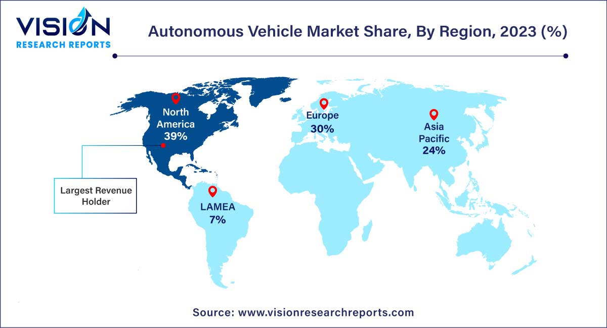 Autonomous Vehicle Market Share, By Region, 2023 (%)