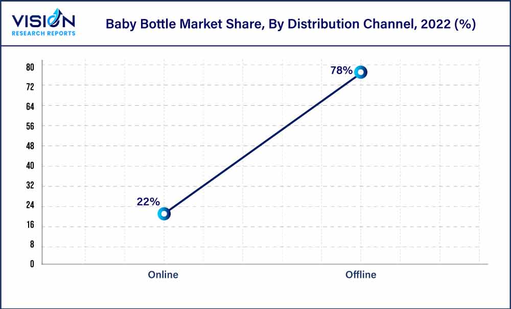 Baby Bottle Market Share, By Distribution Channel, 2022 (%)