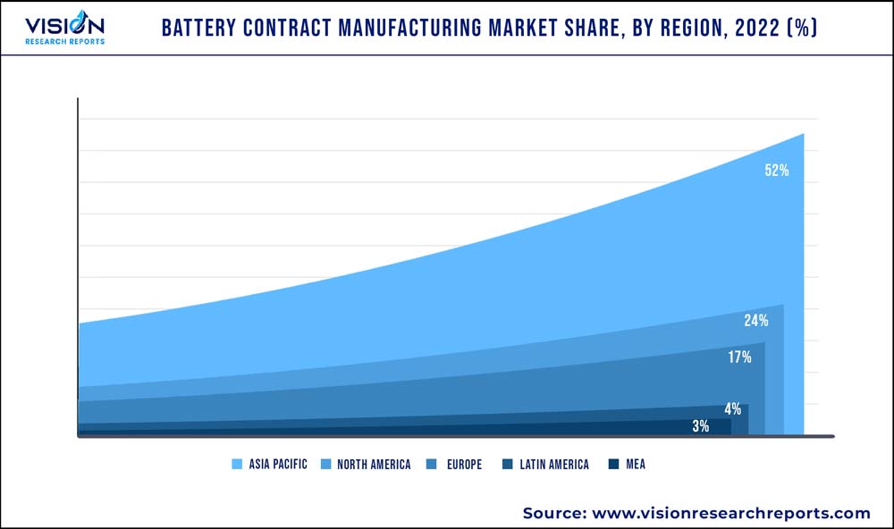 Battery Contract Manufacturing Market Share, By Region, 2022 (%)