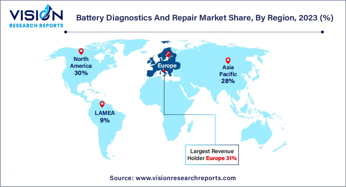 Battery Diagnostics and Repair Market Share, By Region, 2023 (%)