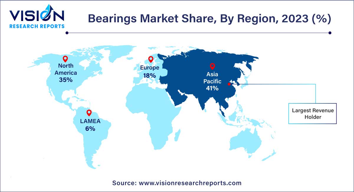 Bearings Market Share, By Region, 2023 (%) 
