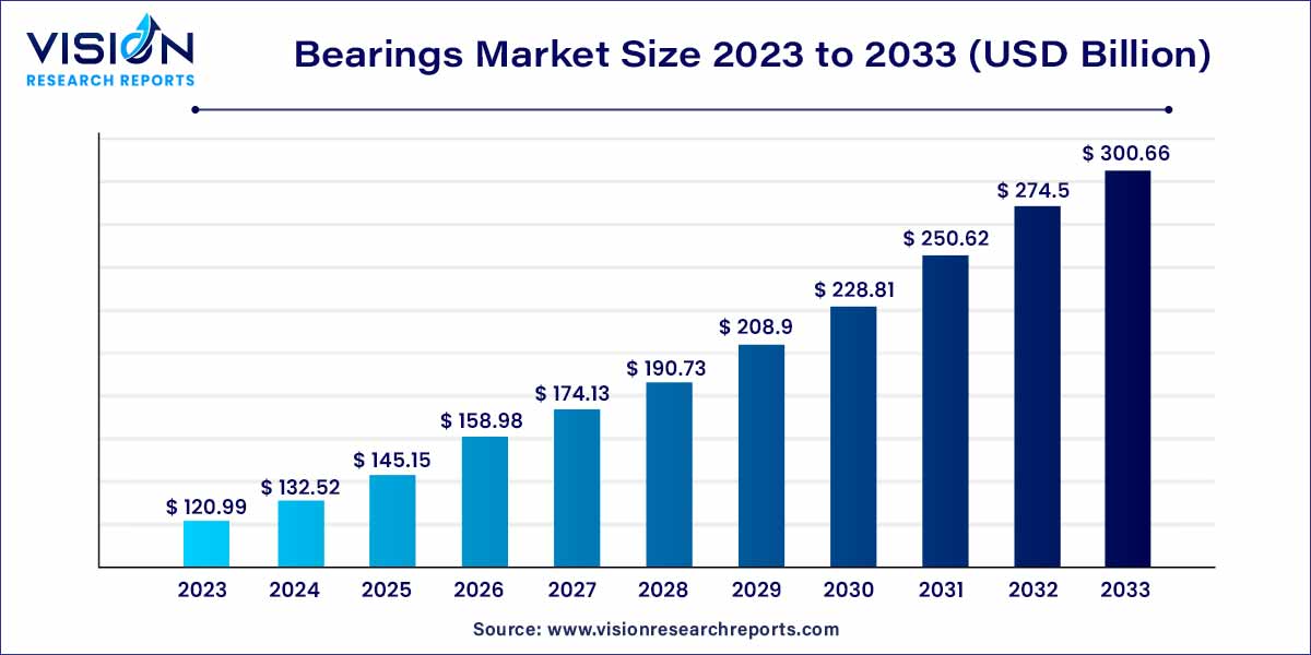 Bearings Market Size 2024 to 2033