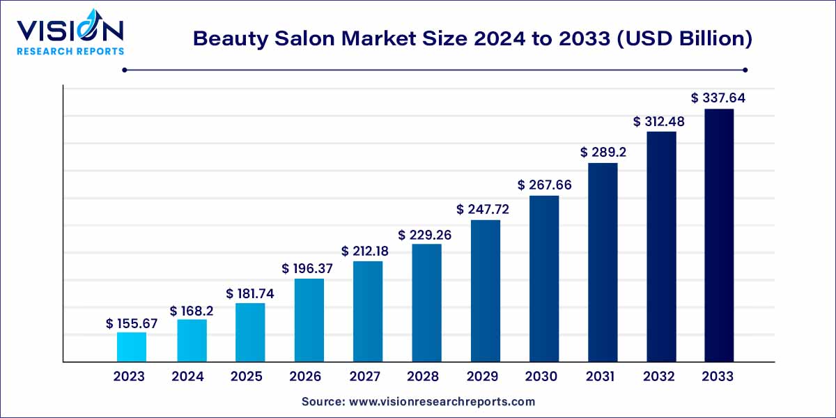 Beauty Salon Market Size 2024 to 2033