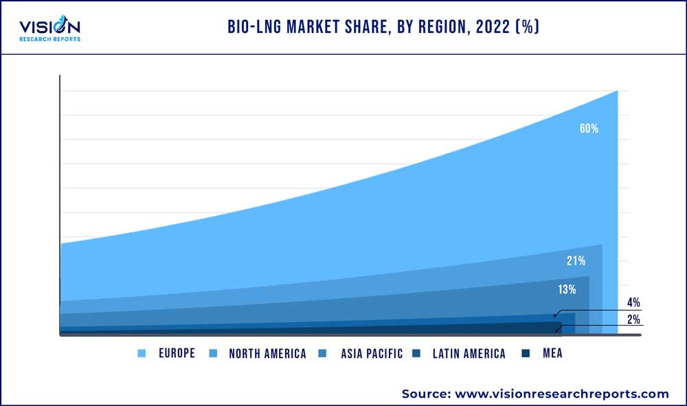 Bio-LNG Market Share, By Region, 2022 (%)