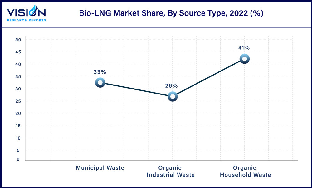 Bio-LNG Market Share, By Source Type, 2022 (%)