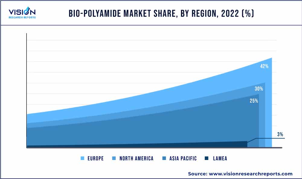 Bio-polyamide Market Share, By Region, 2022 (%)