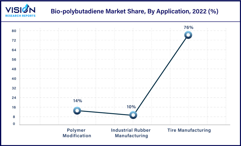 Bio-polybutadiene Market Share, By Application, 2022 (%)