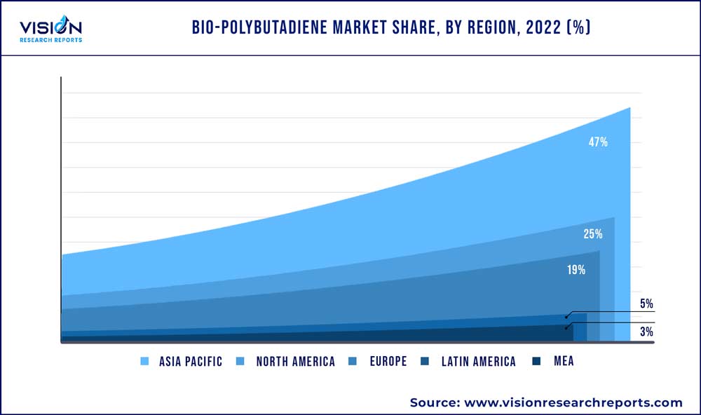 Bio-polybutadiene Market Share, By Region, 2022 (%)
