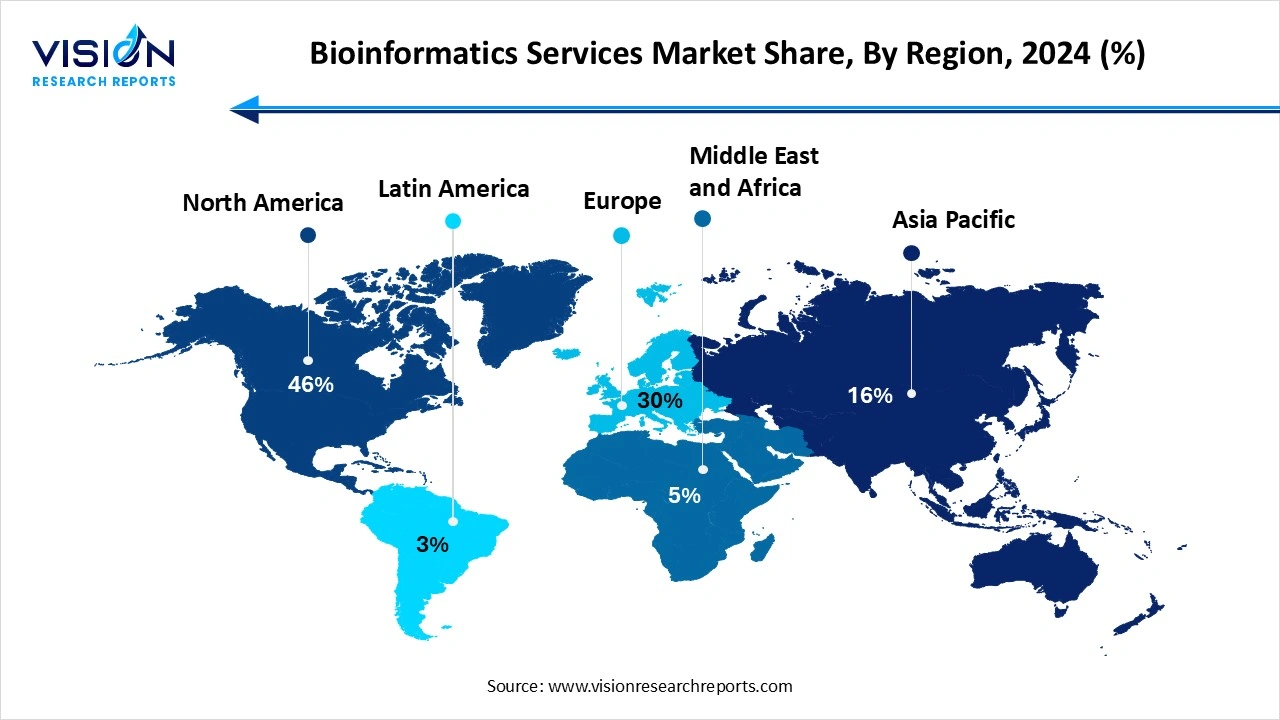 Bioinformatics Services Market Size Share, By Region, 2024 (%)