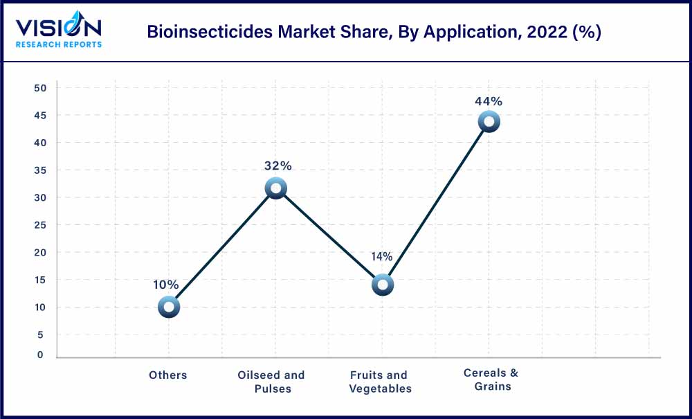 Bioinsecticides Market Share, By Application, 2022 (%)