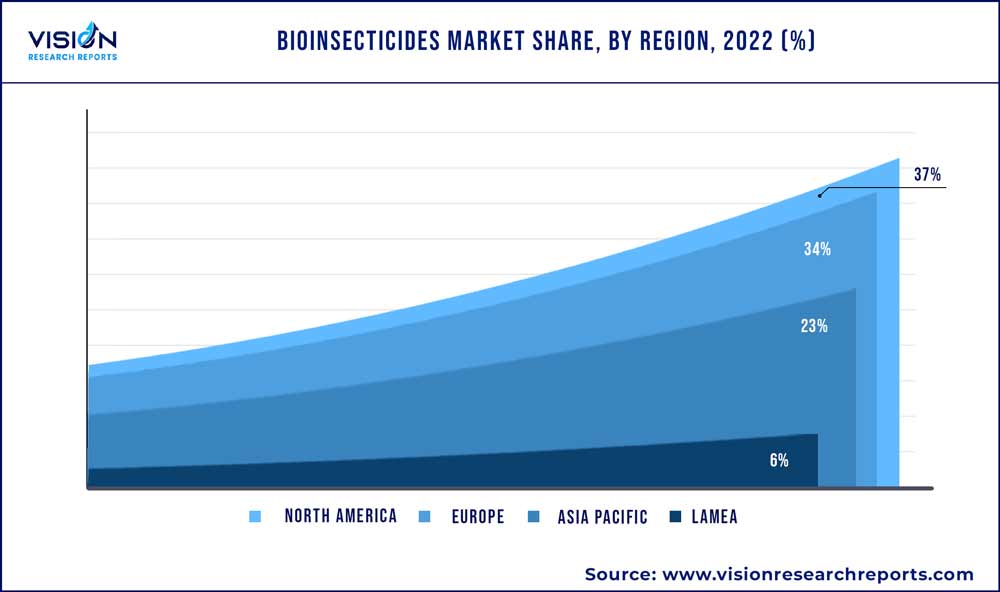 Bioinsecticides Market Share, By Region, 2022 (%)