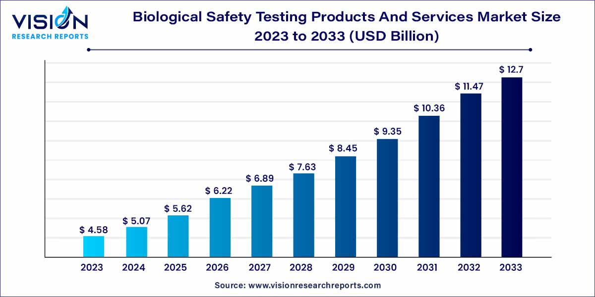 Biological Safety Testing Products And Services Market Size 2024 to 2033