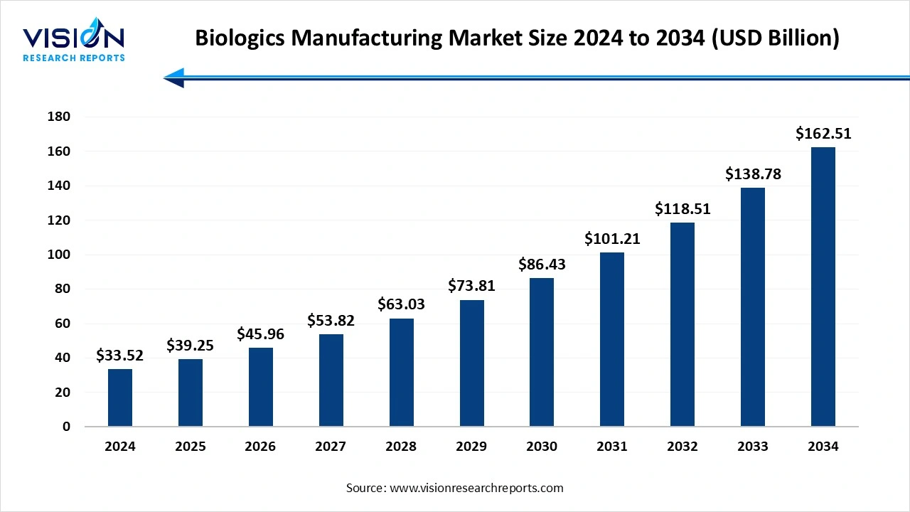 Biologics Manufacturing Market Size 2025 to 2034