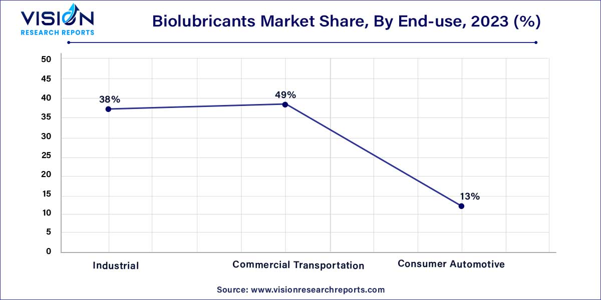 Biolubricants Market Share, By End-use, 2023 (%)