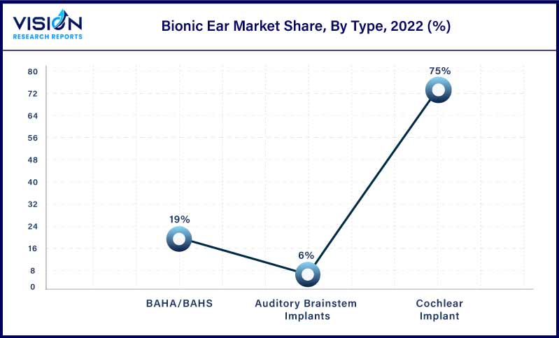Bionic Ear Market Share, By Type, 2022 (%)