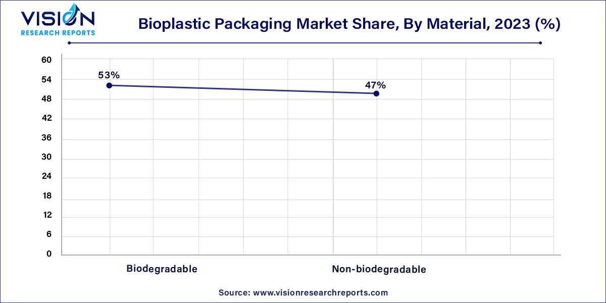Bioplastic Packaging Market Share, By Material, 2023 (%) Bioplastic Packaging Market Share, By Material, 2023 (%)