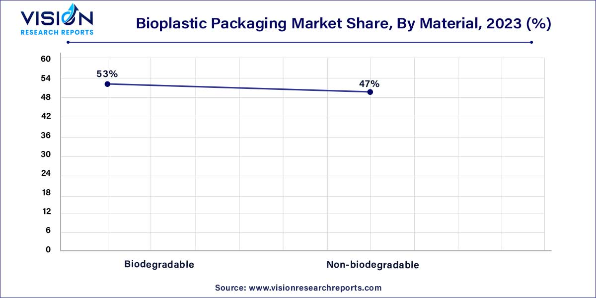 Bioplastic Packaging Market Share, By Material, 2023 (%)