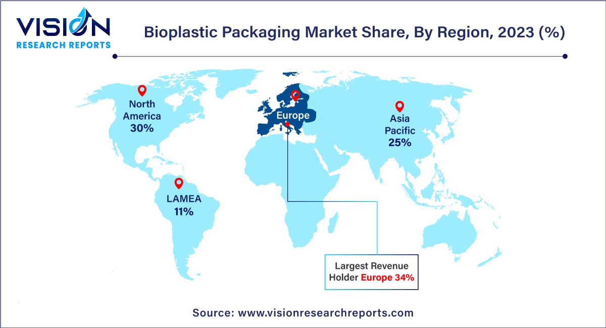 Bioplastic Packaging Market Share, By Region, 2023 (%)