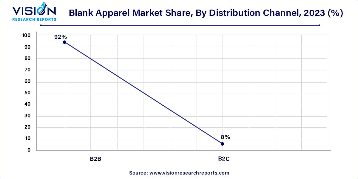 Blank Apparel Market Share, By Distribution Channel, 2023 (%)