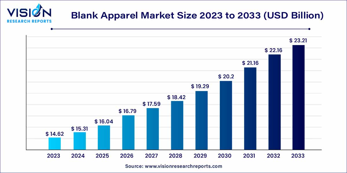 Blank Apparel Market Size 2024 to 2033
