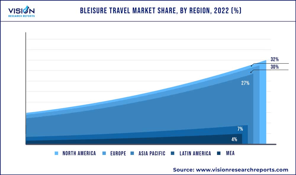 Bleisure Travel Market Share, By Region, 2022 (%)