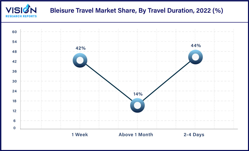 Bleisure Travel Market Share, By Travel Duration, 2022 (%)