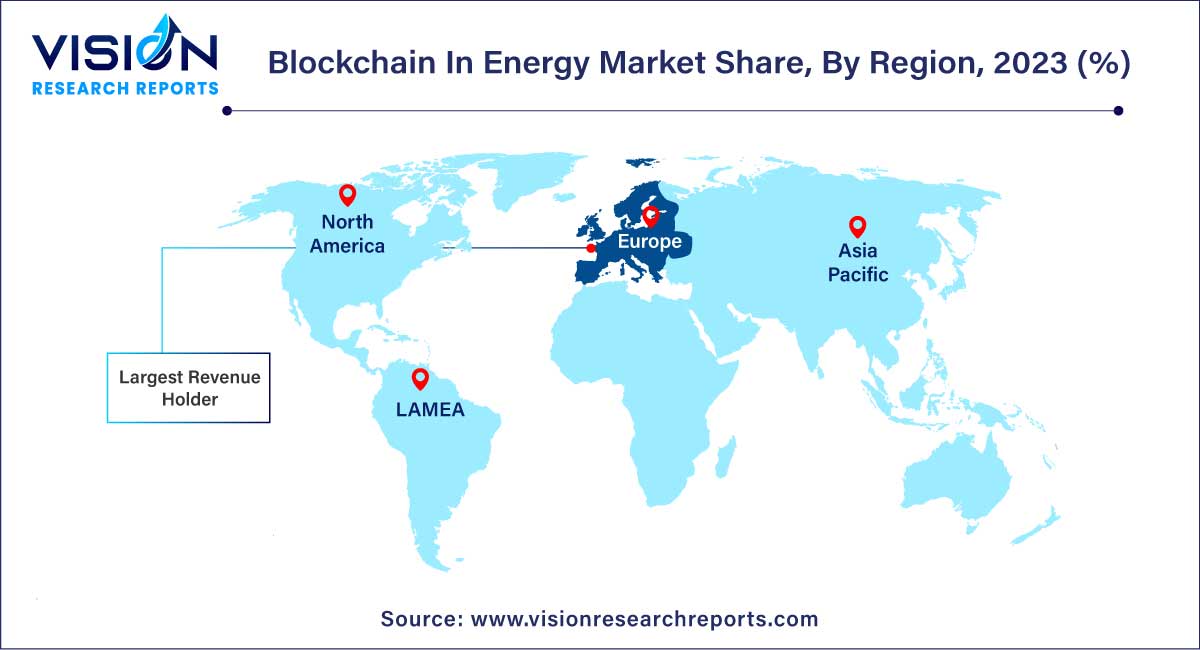 Blockchain In Energy Market Share, By Region, 2023 (%)