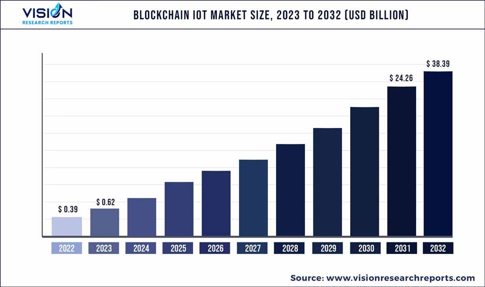 Blockchain IoT Market Size 2023 to 2032