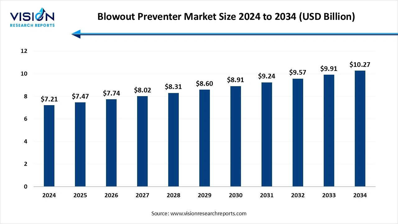 Blowout Preventer Market Size 2025 to 2034
