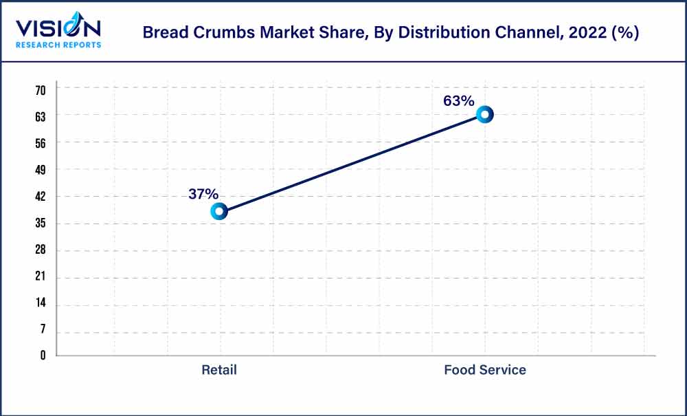 Bread Crumbs Market Share, By Distribution Channel, 2022 (%)
