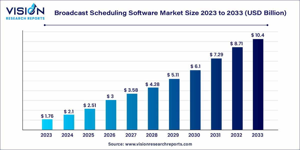 Broadcast Scheduling Software Market Size 2024 to 2033