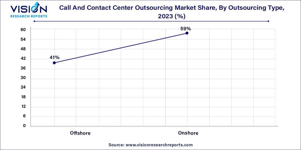 Call And Contact Center Outsourcing Market Share, By Outsourcing Type, 2023 (%)