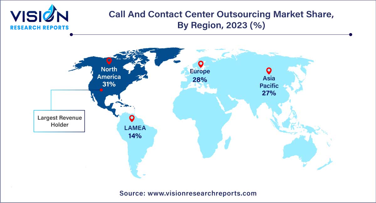 Call And Contact Center Outsourcing Market Share, By Region, 2023 (%)