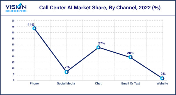 Call Center AI Market Share, By Channel, 2022 (%)