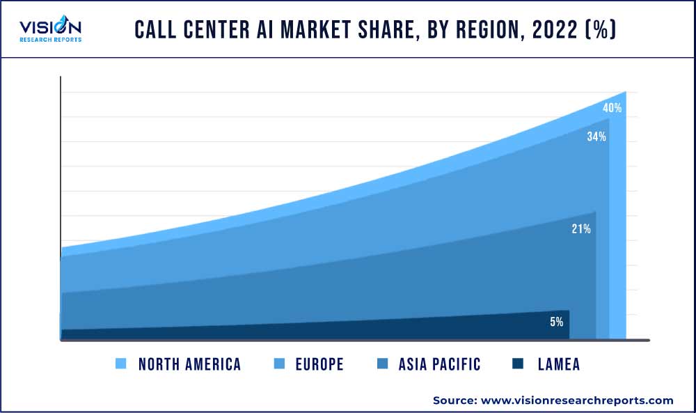Call Center AI Market Share, By Region, 2022 (%)