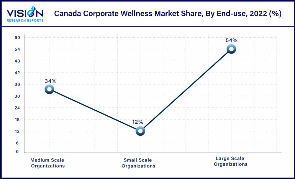 Canada Corporate Wellness Market Share, By End-use, 2022 (%)