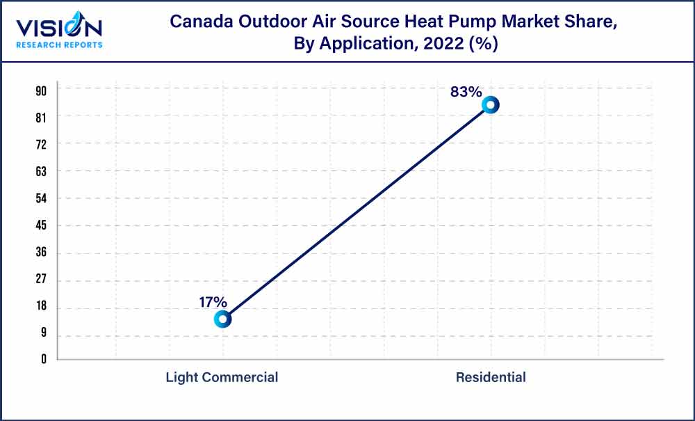 Canada Outdoor Air Source Heat Pump Market Share, By Application, 2022 (%) Canada Outdoor Air Source Heat Pump Market Share, By Application, 2022 (%)