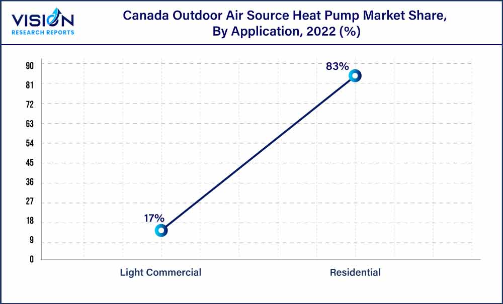 Canada Outdoor Air Source Heat Pump Market Share, By Application, 2022 (%)