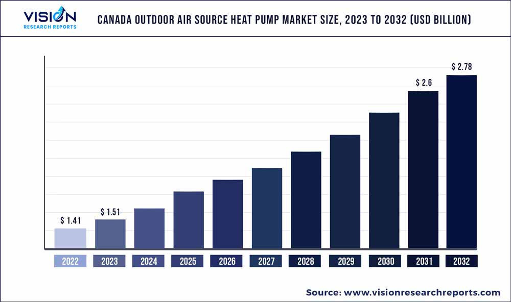 Canada Outdoor Air Source Heat Pump Market Size 2023 to 2032