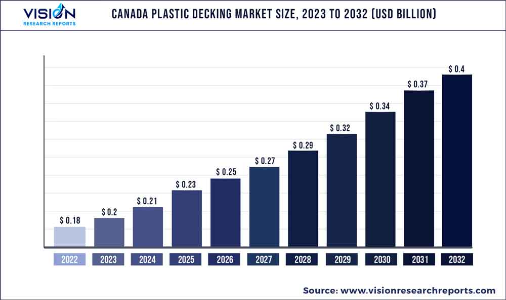 Canada Plastic Decking Market Size 2023 to 2032