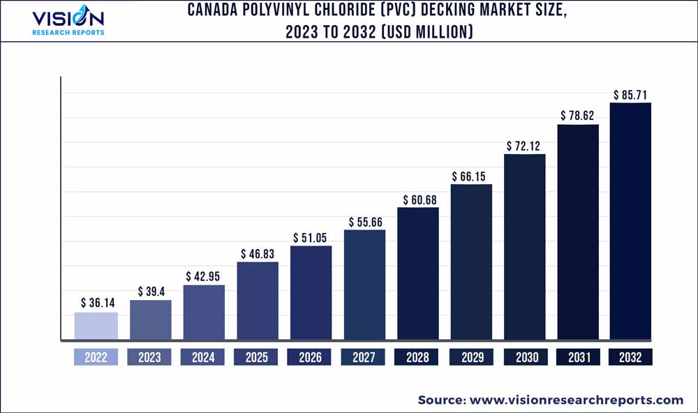 Canada Polyvinyl Chloride (PVC) Decking Market Size 2023 to 2032
