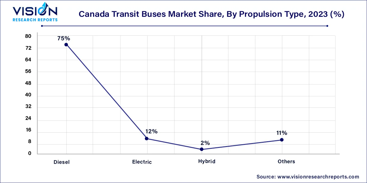 Canada Transit Buses Market Share, By Propulsion Type, 2023 (%)